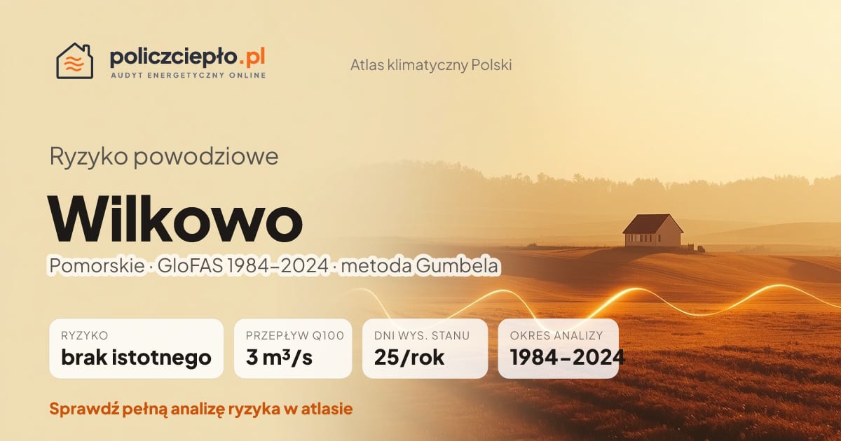 Ryzyko powodziowe Wilkowo (Pomorskie) - infografika: brak istotnego ryzyka powodziowego, przepływ 100-letni Q100 3 m³/s, 25 dni wysokiego stanu rocznie (GloFAS 1984-2024)