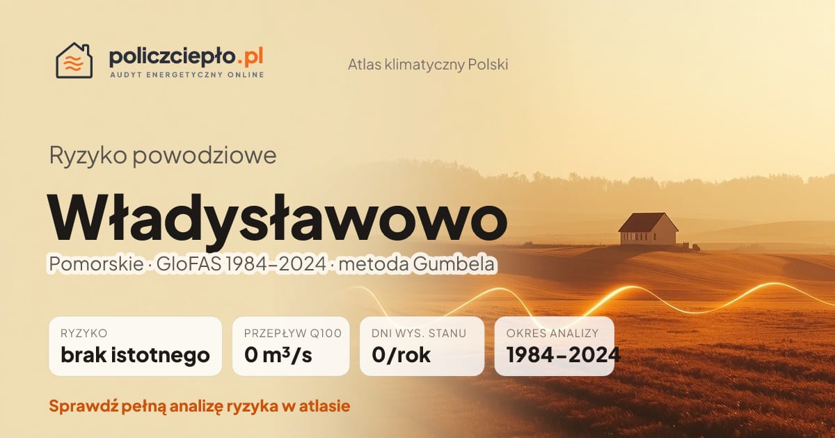 Ryzyko powodziowe Władysławowo (Pomorskie) - infografika: brak istotnego ryzyka powodziowego, przepływ 100-letni Q100 0 m³/s, 0 dni wysokiego stanu rocznie (GloFAS 1984-2024)