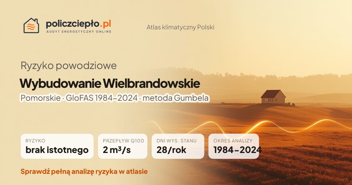 Ryzyko powodziowe Wybudowanie Wielbrandowskie (Pomorskie) - infografika: brak istotnego ryzyka powodziowego, przepływ 100-letni Q100 2 m³/s, 28 dni wysokiego stanu rocznie (GloFAS 1984-2024)