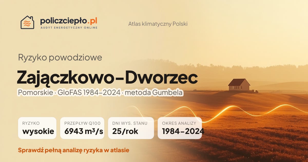 Ryzyko powodziowe Zajączkowo-Dworzec (Pomorskie) - infografika: wysokie ryzyko powodziowe, przepływ 100-letni Q100 6943 m³/s, 25 dni wysokiego stanu rocznie (GloFAS 1984-2024)