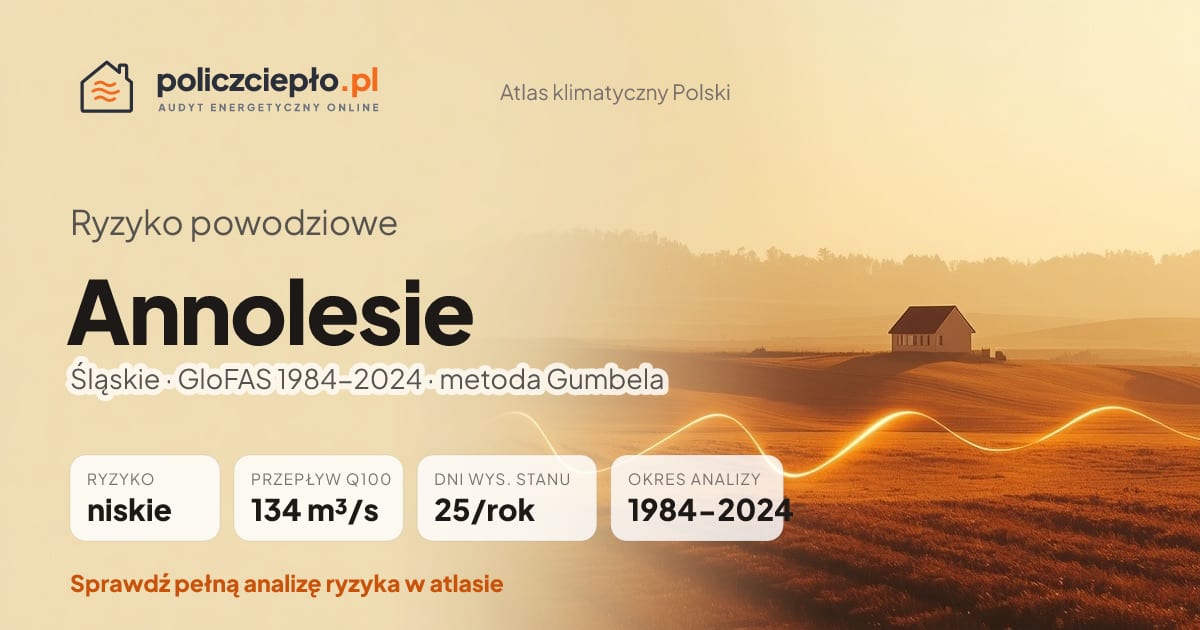 Ryzyko powodziowe Annolesie (Śląskie) - infografika: niskie ryzyko powodziowe, przepływ 100-letni Q100 134 m³/s, 25 dni wysokiego stanu rocznie (GloFAS 1984-2024)