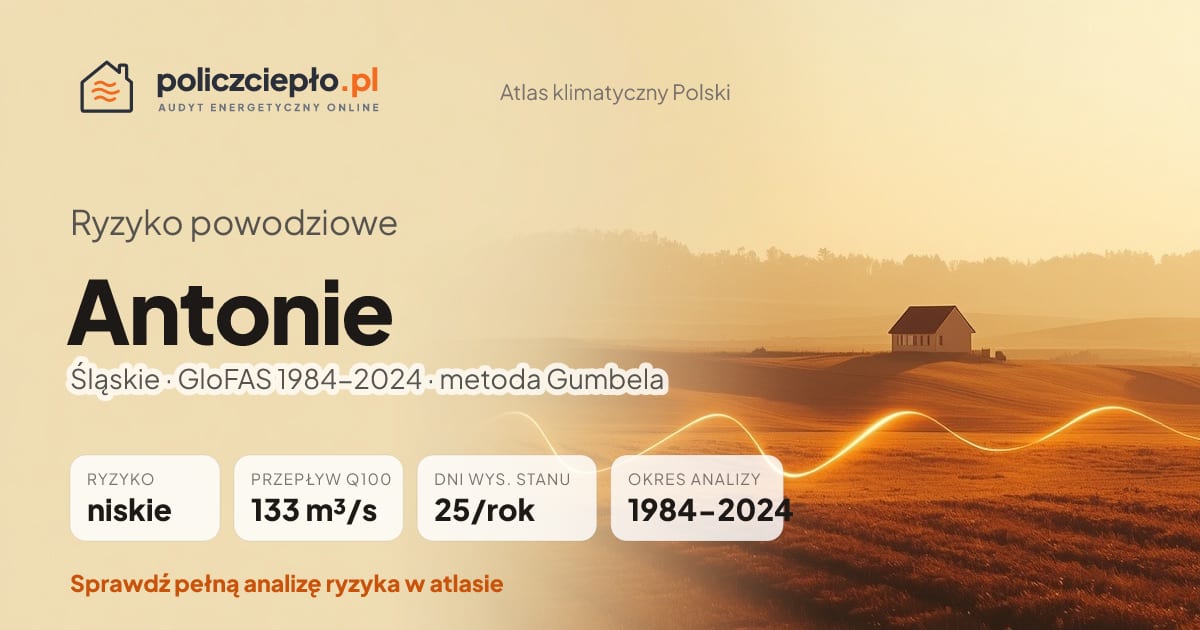Ryzyko powodziowe Antonie (Śląskie) - infografika: niskie ryzyko powodziowe, przepływ 100-letni Q100 133 m³/s, 25 dni wysokiego stanu rocznie (GloFAS 1984-2024)