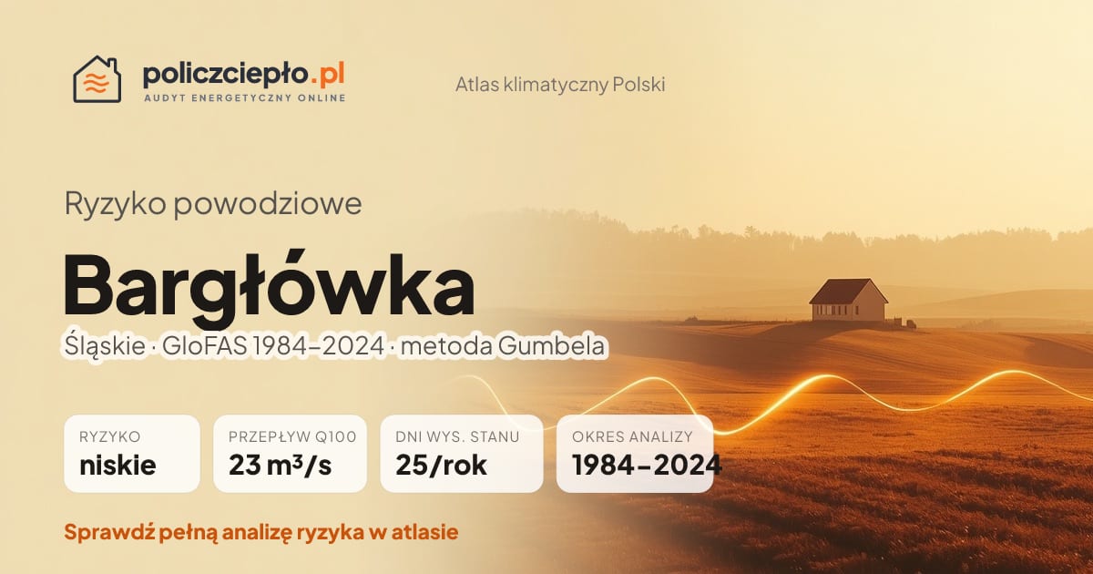 Ryzyko powodziowe Bargłówka (Śląskie) - infografika: niskie ryzyko powodziowe, przepływ 100-letni Q100 23 m³/s, 25 dni wysokiego stanu rocznie (GloFAS 1984-2024)