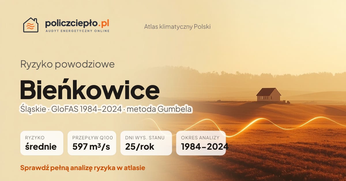 Ryzyko powodziowe Bieńkowice (Śląskie) - infografika: średnie ryzyko powodziowe, przepływ 100-letni Q100 597 m³/s, 25 dni wysokiego stanu rocznie (GloFAS 1984-2024)
