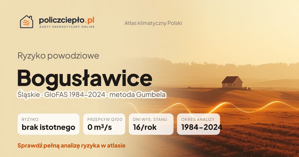 Ryzyko powodziowe Bogusławice (Śląskie) - infografika: brak istotnego ryzyka powodziowego, przepływ 100-letni Q100 0 m³/s, 16 dni wysokiego stanu rocznie (GloFAS 1984-2024)