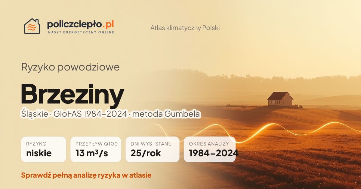 Ryzyko powodziowe Brzeziny (Śląskie) - infografika: niskie ryzyko powodziowe, przepływ 100-letni Q100 13 m³/s, 25 dni wysokiego stanu rocznie (GloFAS 1984-2024)