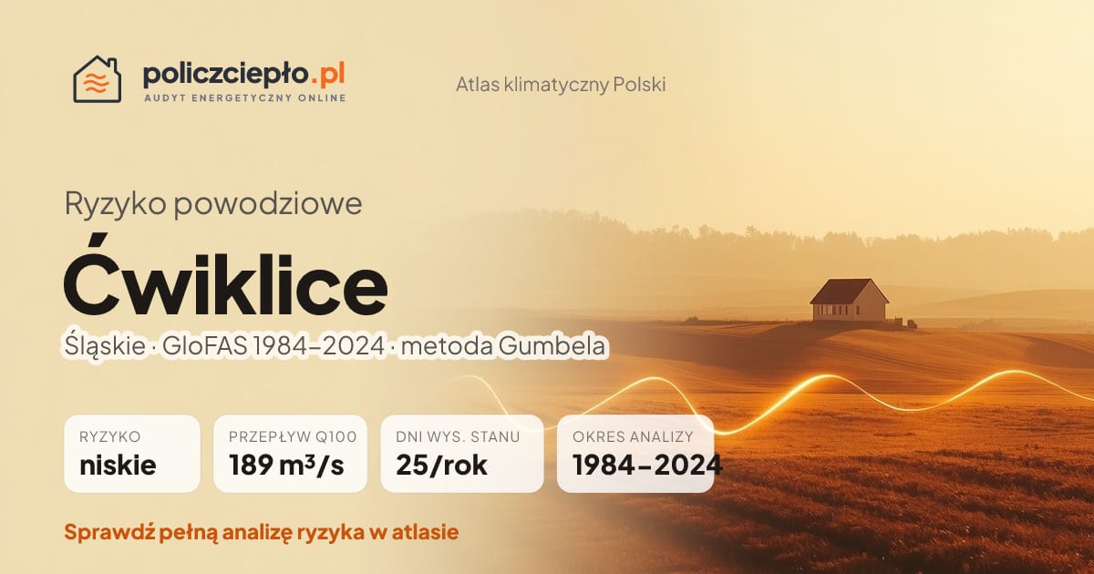 Ryzyko powodziowe Ćwiklice (Śląskie) - infografika: niskie ryzyko powodziowe, przepływ 100-letni Q100 189 m³/s, 25 dni wysokiego stanu rocznie (GloFAS 1984-2024)