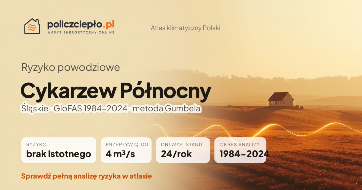 Ryzyko powodziowe Cykarzew Północny (Śląskie) - infografika: brak istotnego ryzyka powodziowego, przepływ 100-letni Q100 4 m³/s, 24 dni wysokiego stanu rocznie (GloFAS 1984-2024)
