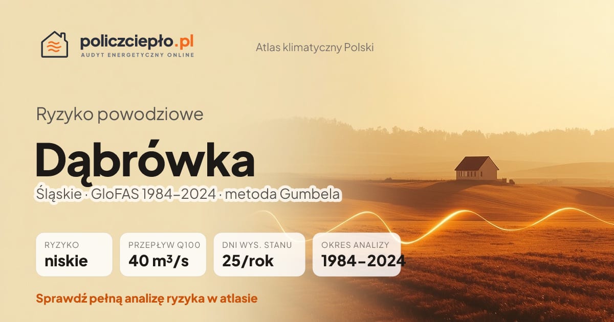 Ryzyko powodziowe Dąbrówka (Śląskie) - infografika: niskie ryzyko powodziowe, przepływ 100-letni Q100 40 m³/s, 25 dni wysokiego stanu rocznie (GloFAS 1984-2024)
