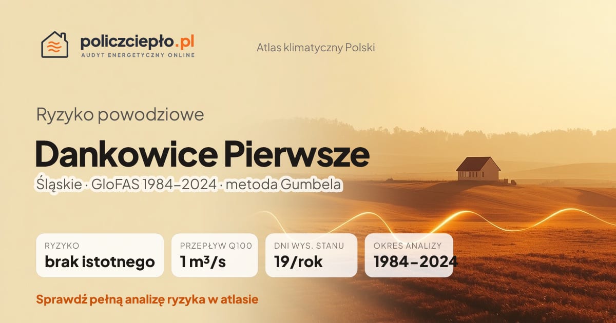 Ryzyko powodziowe Dankowice Pierwsze (Śląskie) - infografika: brak istotnego ryzyka powodziowego, przepływ 100-letni Q100 1 m³/s, 19 dni wysokiego stanu rocznie (GloFAS 1984-2024)