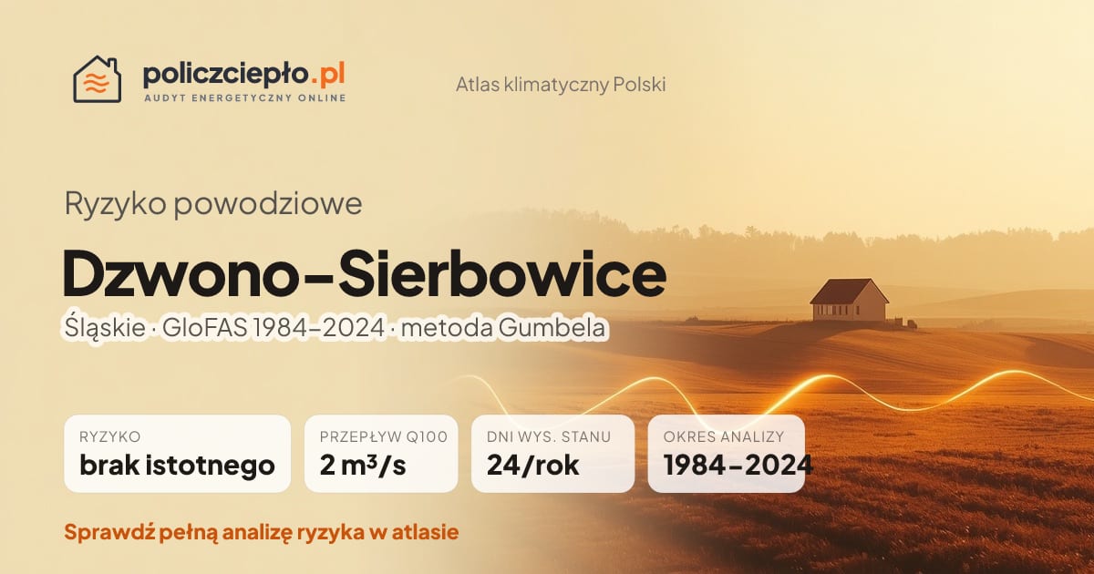 Ryzyko powodziowe Dzwono-Sierbowice (Śląskie) - infografika: brak istotnego ryzyka powodziowego, przepływ 100-letni Q100 2 m³/s, 24 dni wysokiego stanu rocznie (GloFAS 1984-2024)