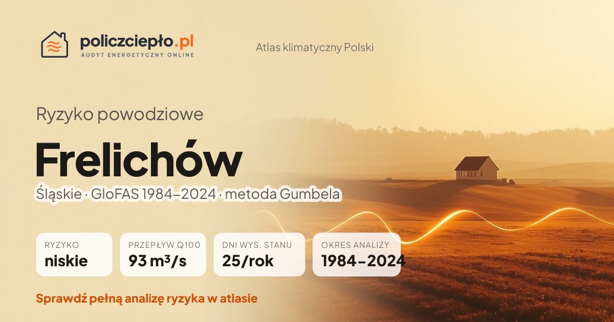 Ryzyko powodziowe Frelichów (Śląskie) - infografika: niskie ryzyko powodziowe, przepływ 100-letni Q100 93 m³/s, 25 dni wysokiego stanu rocznie (GloFAS 1984-2024)