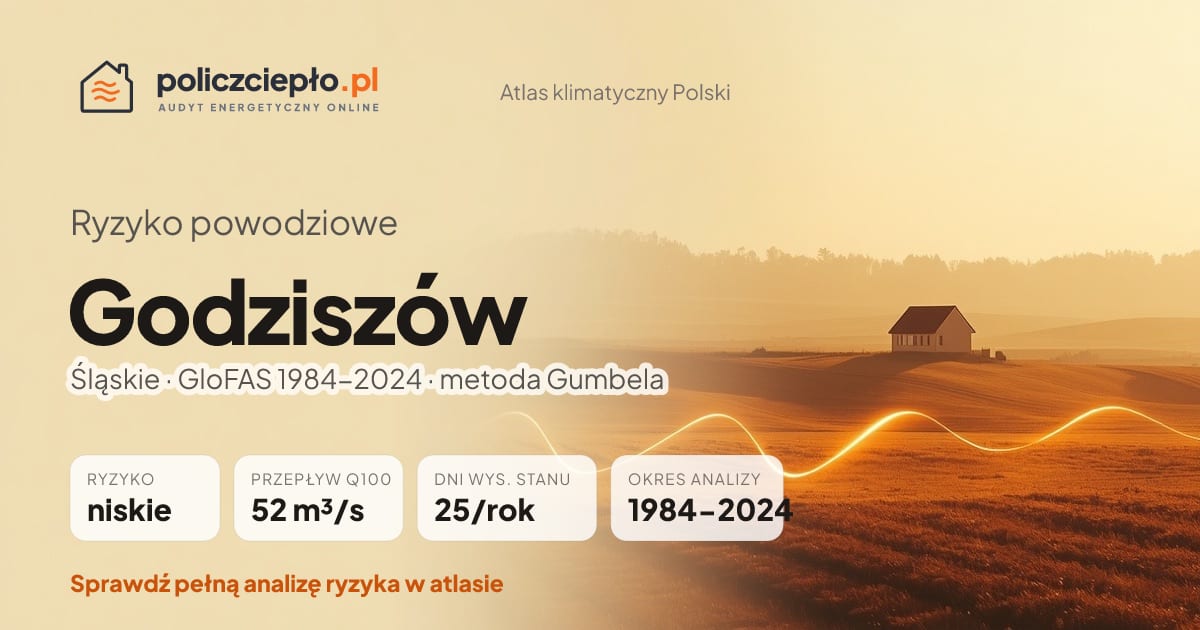 Ryzyko powodziowe Godziszów (Śląskie) - infografika: niskie ryzyko powodziowe, przepływ 100-letni Q100 52 m³/s, 25 dni wysokiego stanu rocznie (GloFAS 1984-2024)