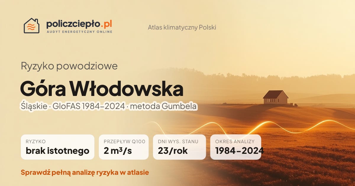 Ryzyko powodziowe Góra Włodowska (Śląskie) - infografika: brak istotnego ryzyka powodziowego, przepływ 100-letni Q100 2 m³/s, 23 dni wysokiego stanu rocznie (GloFAS 1984-2024)