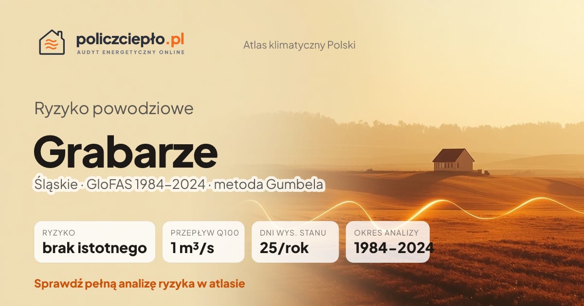 Ryzyko powodziowe Grabarze (Śląskie) - infografika: brak istotnego ryzyka powodziowego, przepływ 100-letni Q100 1 m³/s, 25 dni wysokiego stanu rocznie (GloFAS 1984-2024)