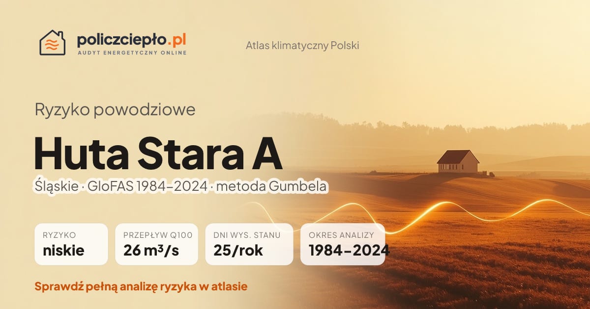 Ryzyko powodziowe Huta Stara A (Śląskie) - infografika: niskie ryzyko powodziowe, przepływ 100-letni Q100 26 m³/s, 25 dni wysokiego stanu rocznie (GloFAS 1984-2024)