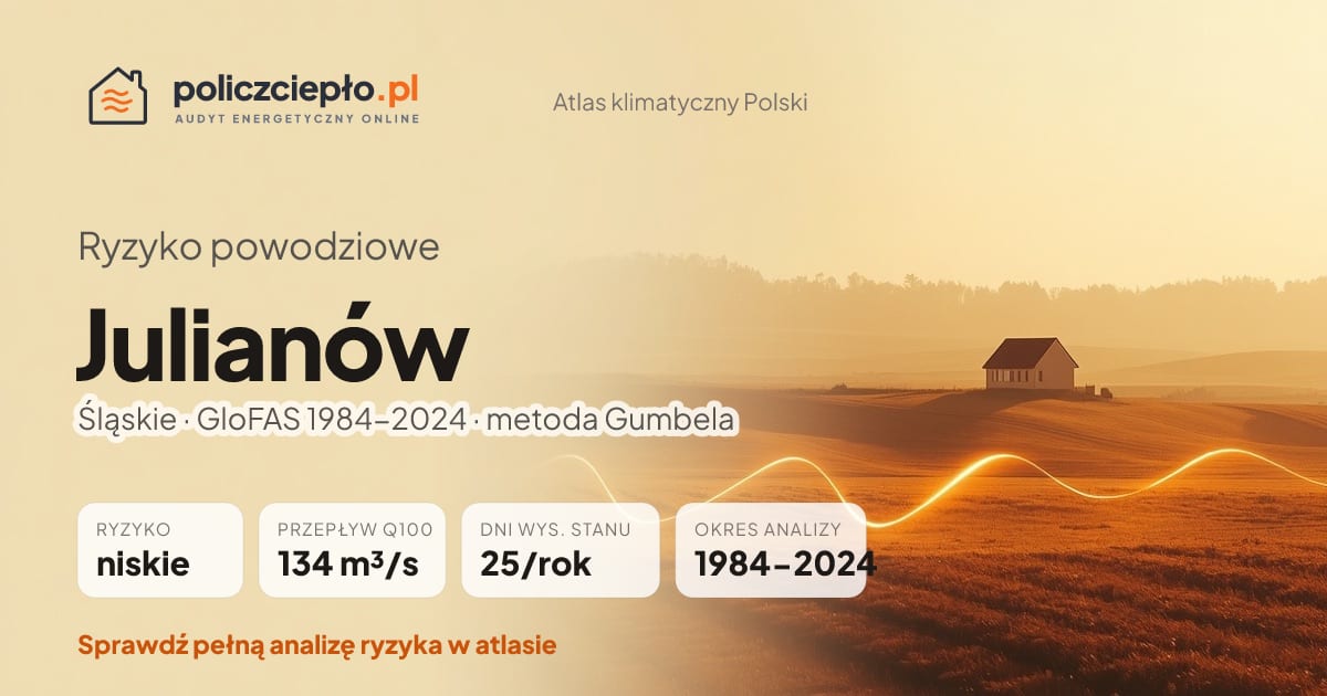 Ryzyko powodziowe Julianów (Śląskie) - infografika: niskie ryzyko powodziowe, przepływ 100-letni Q100 134 m³/s, 25 dni wysokiego stanu rocznie (GloFAS 1984-2024)