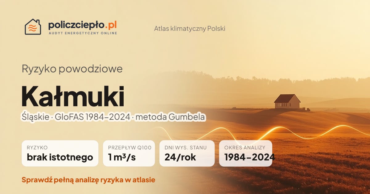 Ryzyko powodziowe Kałmuki (Śląskie) - infografika: brak istotnego ryzyka powodziowego, przepływ 100-letni Q100 1 m³/s, 24 dni wysokiego stanu rocznie (GloFAS 1984-2024)