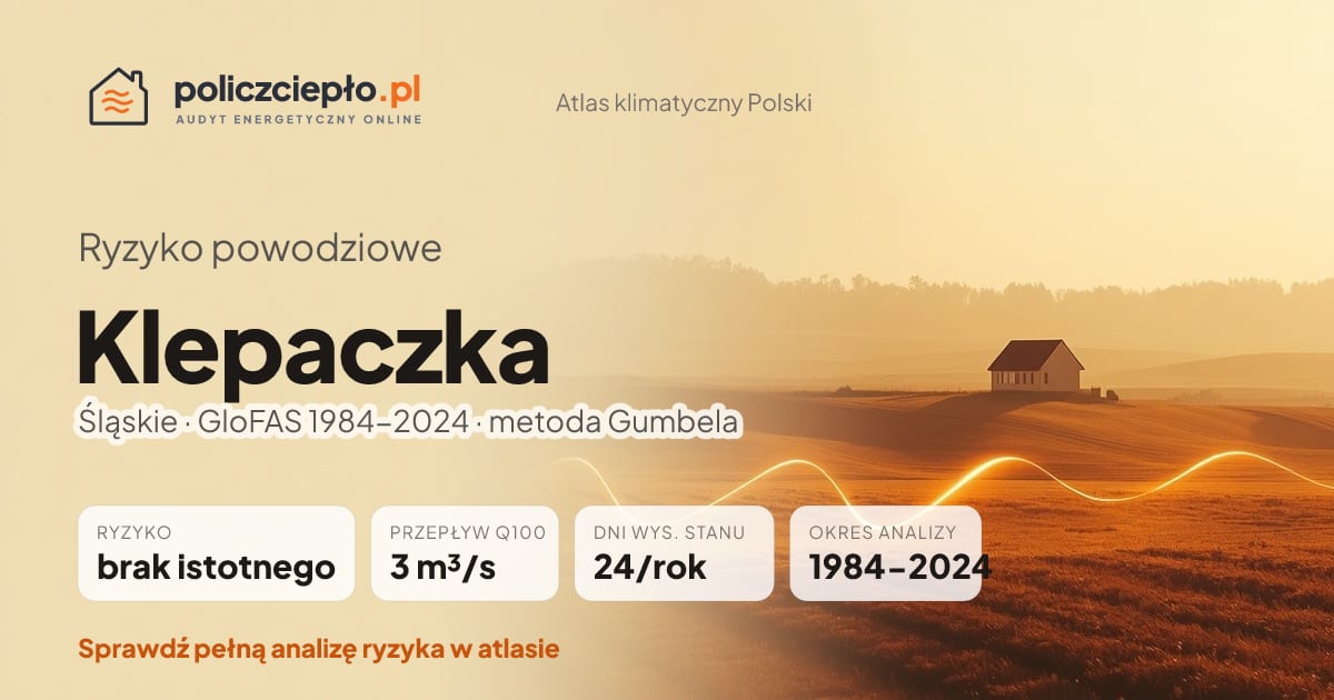 Ryzyko powodziowe Klepaczka (Śląskie) - infografika: brak istotnego ryzyka powodziowego, przepływ 100-letni Q100 3 m³/s, 24 dni wysokiego stanu rocznie (GloFAS 1984-2024)