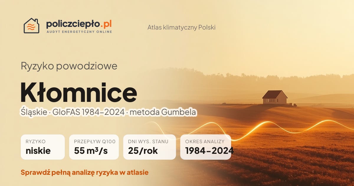 Ryzyko powodziowe Kłomnice (Śląskie) - infografika: niskie ryzyko powodziowe, przepływ 100-letni Q100 55 m³/s, 25 dni wysokiego stanu rocznie (GloFAS 1984-2024)