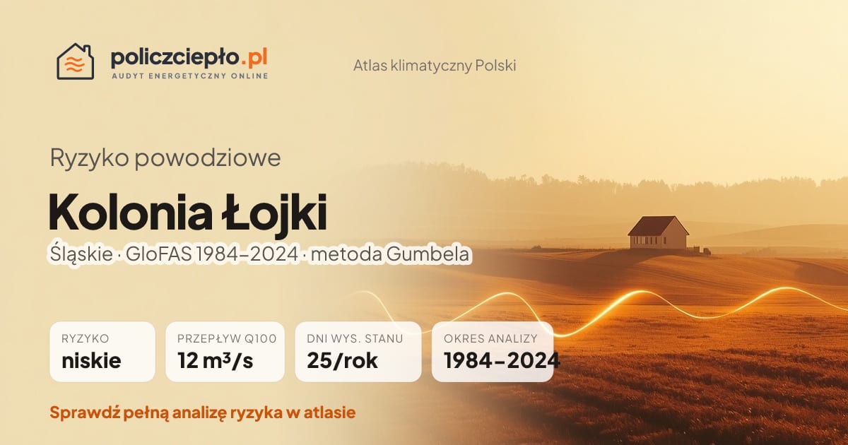 Ryzyko powodziowe Kolonia Łojki (Śląskie) - infografika: niskie ryzyko powodziowe, przepływ 100-letni Q100 12 m³/s, 25 dni wysokiego stanu rocznie (GloFAS 1984-2024)