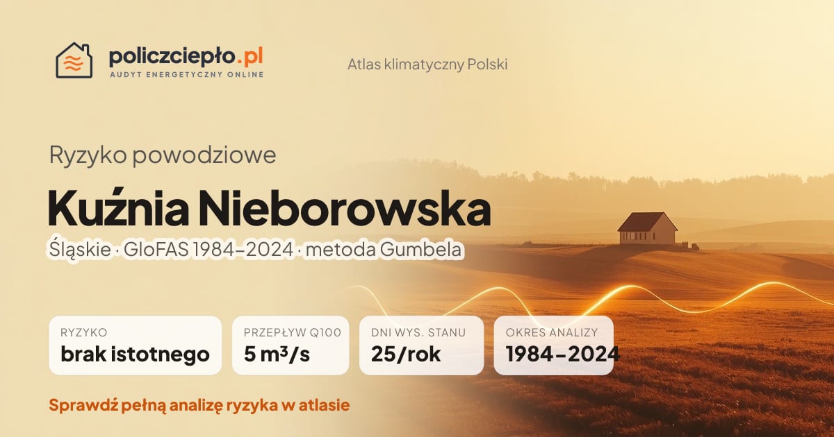 Ryzyko powodziowe Kuźnia Nieborowska (Śląskie) - infografika: brak istotnego ryzyka powodziowego, przepływ 100-letni Q100 5 m³/s, 25 dni wysokiego stanu rocznie (GloFAS 1984-2024)