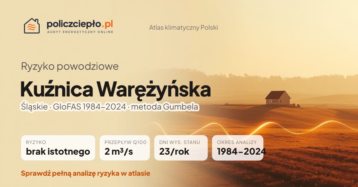 Ryzyko powodziowe Kuźnica Warężyńska (Śląskie) - infografika: brak istotnego ryzyka powodziowego, przepływ 100-letni Q100 2 m³/s, 23 dni wysokiego stanu rocznie (GloFAS 1984-2024)