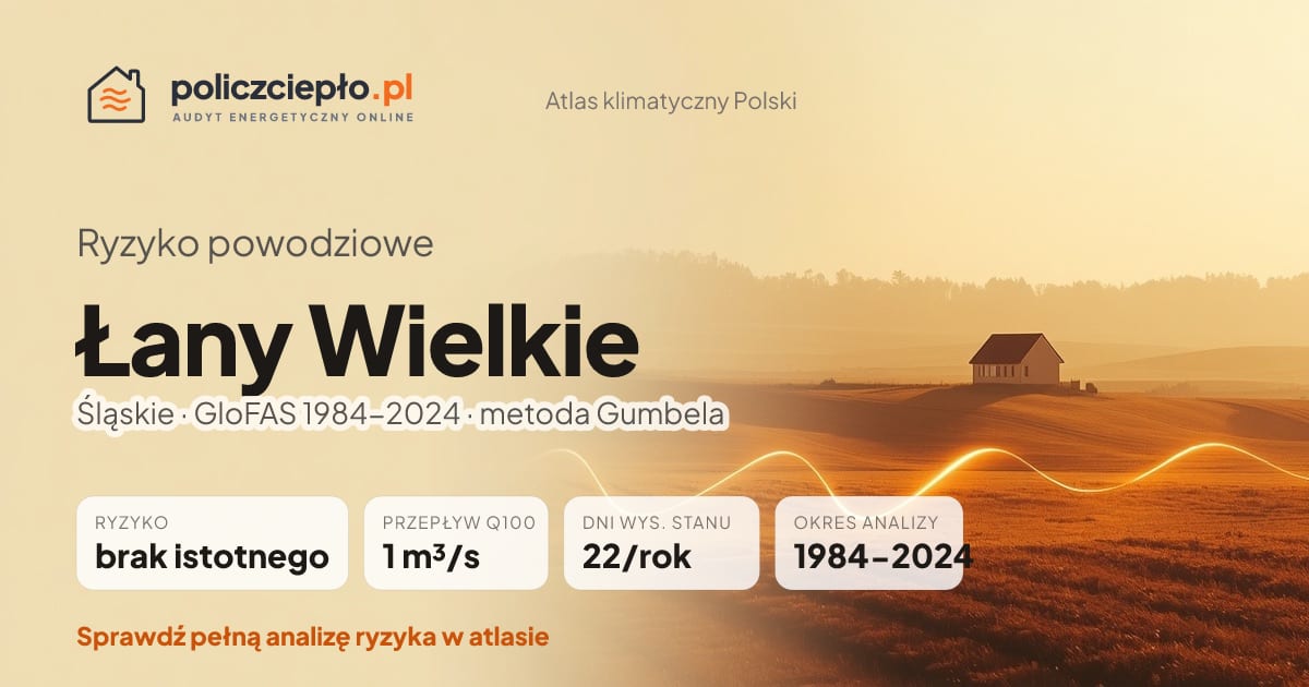 Ryzyko powodziowe Łany Wielkie (Śląskie) - infografika: brak istotnego ryzyka powodziowego, przepływ 100-letni Q100 1 m³/s, 22 dni wysokiego stanu rocznie (GloFAS 1984-2024)