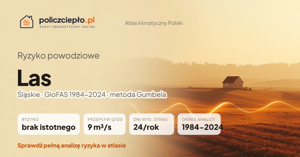 Ryzyko powodziowe Las (Śląskie) - infografika: brak istotnego ryzyka powodziowego, przepływ 100-letni Q100 9 m³/s, 24 dni wysokiego stanu rocznie (GloFAS 1984-2024)