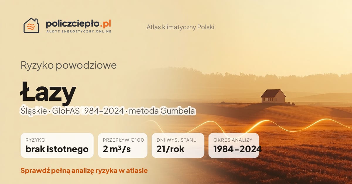 Ryzyko powodziowe Łazy (Śląskie) - infografika: brak istotnego ryzyka powodziowego, przepływ 100-letni Q100 2 m³/s, 21 dni wysokiego stanu rocznie (GloFAS 1984-2024)