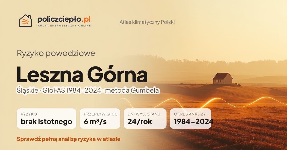 Ryzyko powodziowe Leszna Górna (Śląskie) - infografika: brak istotnego ryzyka powodziowego, przepływ 100-letni Q100 6 m³/s, 24 dni wysokiego stanu rocznie (GloFAS 1984-2024)