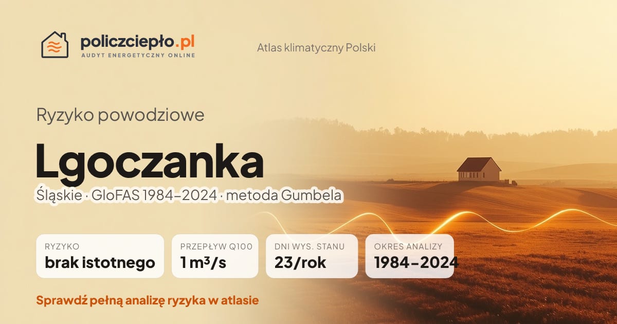 Ryzyko powodziowe Lgoczanka (Śląskie) - infografika: brak istotnego ryzyka powodziowego, przepływ 100-letni Q100 1 m³/s, 23 dni wysokiego stanu rocznie (GloFAS 1984-2024)