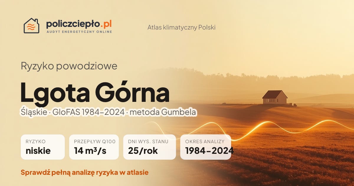 Ryzyko powodziowe Lgota Górna (Śląskie) - infografika: niskie ryzyko powodziowe, przepływ 100-letni Q100 14 m³/s, 25 dni wysokiego stanu rocznie (GloFAS 1984-2024)
