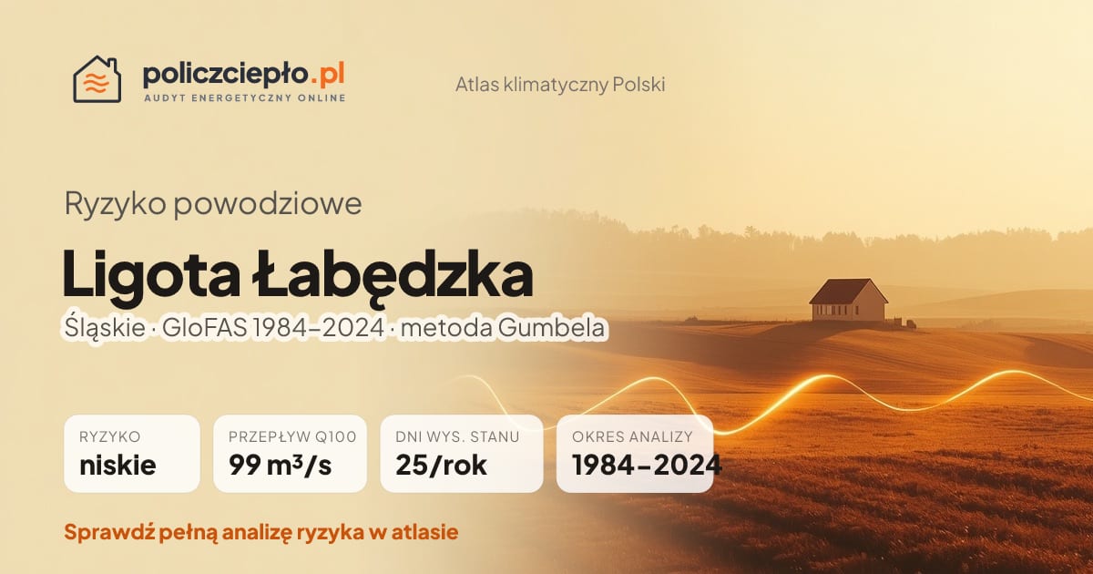 Ryzyko powodziowe Ligota Łabędzka (Śląskie) - infografika: niskie ryzyko powodziowe, przepływ 100-letni Q100 99 m³/s, 25 dni wysokiego stanu rocznie (GloFAS 1984-2024)