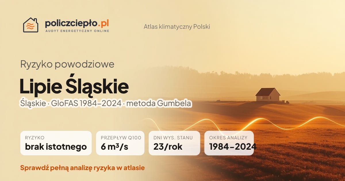 Ryzyko powodziowe Lipie Śląskie (Śląskie) - infografika: brak istotnego ryzyka powodziowego, przepływ 100-letni Q100 6 m³/s, 23 dni wysokiego stanu rocznie (GloFAS 1984-2024)