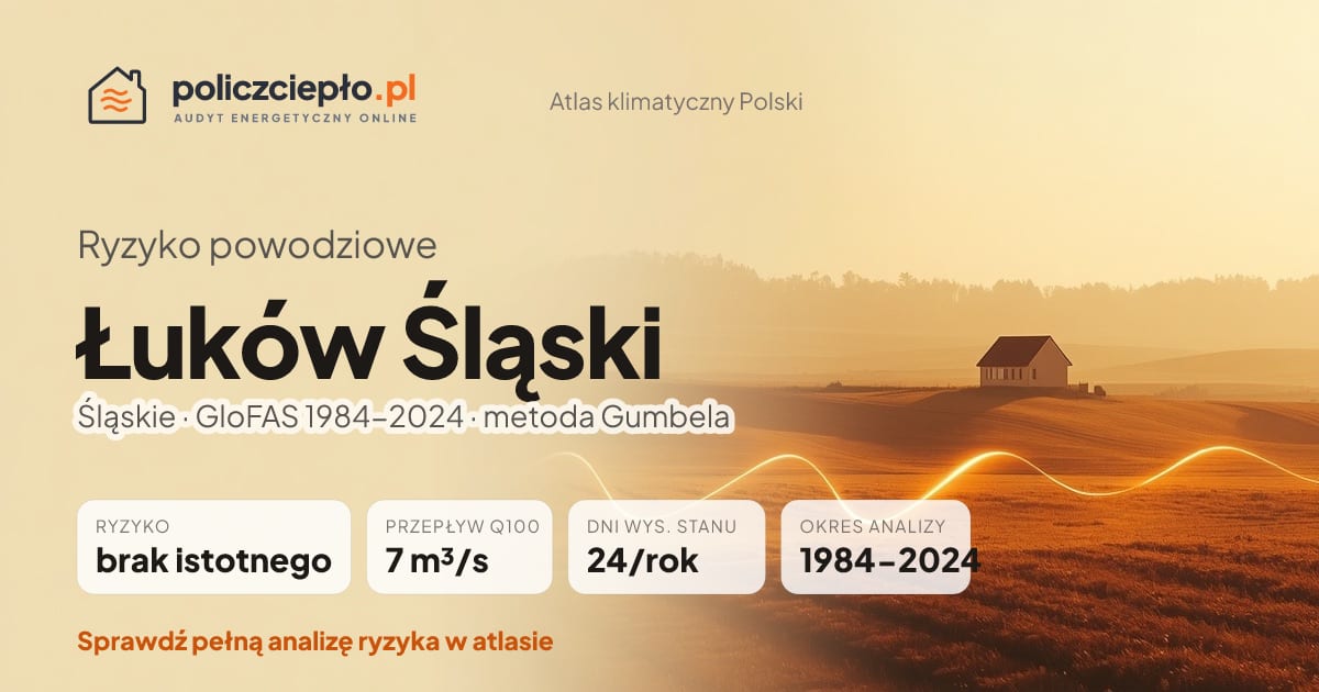 Ryzyko powodziowe Łuków Śląski (Śląskie) - infografika: brak istotnego ryzyka powodziowego, przepływ 100-letni Q100 7 m³/s, 24 dni wysokiego stanu rocznie (GloFAS 1984-2024)