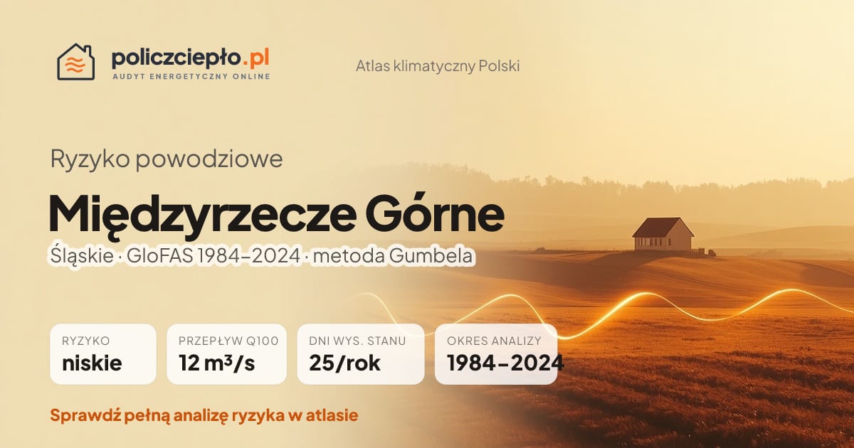 Ryzyko powodziowe Międzyrzecze Górne (Śląskie) - infografika: niskie ryzyko powodziowe, przepływ 100-letni Q100 12 m³/s, 25 dni wysokiego stanu rocznie (GloFAS 1984-2024)