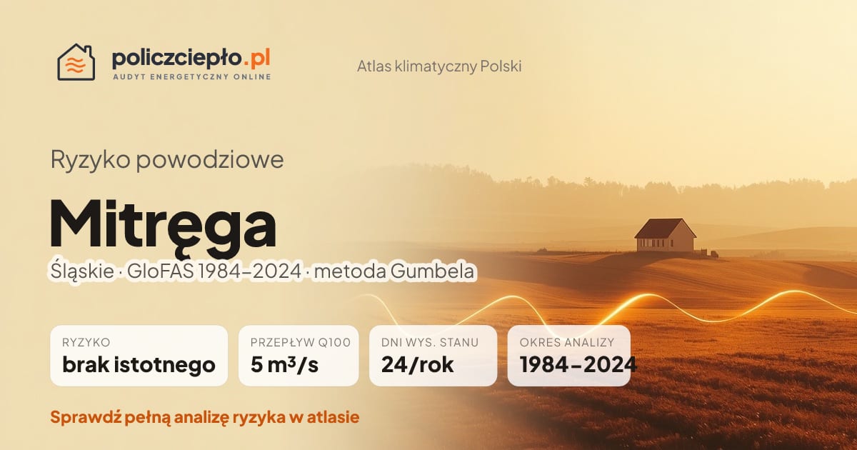 Ryzyko powodziowe Mitręga (Śląskie) - infografika: brak istotnego ryzyka powodziowego, przepływ 100-letni Q100 5 m³/s, 24 dni wysokiego stanu rocznie (GloFAS 1984-2024)
