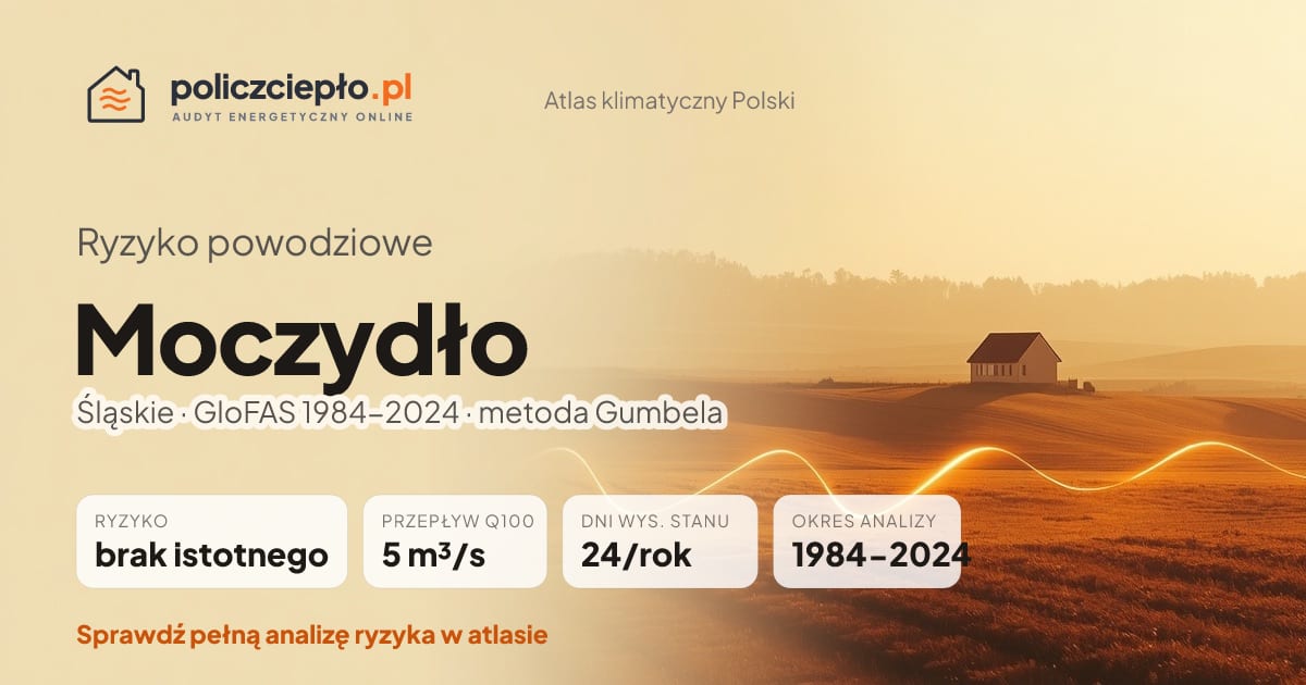Ryzyko powodziowe Moczydło (Śląskie) - infografika: brak istotnego ryzyka powodziowego, przepływ 100-letni Q100 5 m³/s, 24 dni wysokiego stanu rocznie (GloFAS 1984-2024)