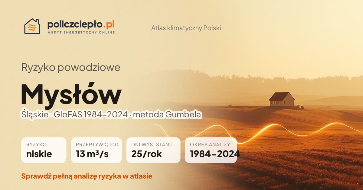 Ryzyko powodziowe Mysłów (Śląskie) - infografika: niskie ryzyko powodziowe, przepływ 100-letni Q100 13 m³/s, 25 dni wysokiego stanu rocznie (GloFAS 1984-2024)