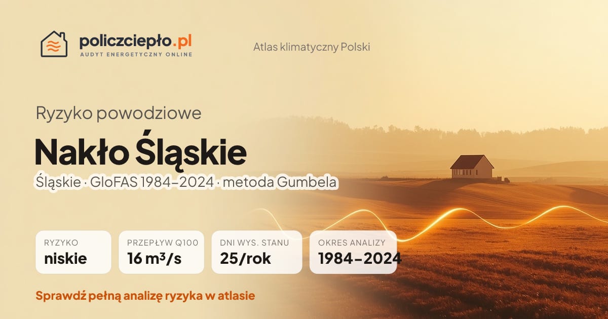 Ryzyko powodziowe Nakło Śląskie (Śląskie) - infografika: niskie ryzyko powodziowe, przepływ 100-letni Q100 16 m³/s, 25 dni wysokiego stanu rocznie (GloFAS 1984-2024)