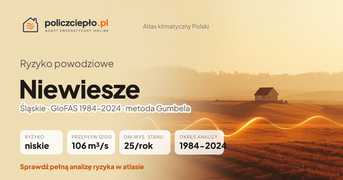 Ryzyko powodziowe Niewiesze (Śląskie) - infografika: niskie ryzyko powodziowe, przepływ 100-letni Q100 106 m³/s, 25 dni wysokiego stanu rocznie (GloFAS 1984-2024)