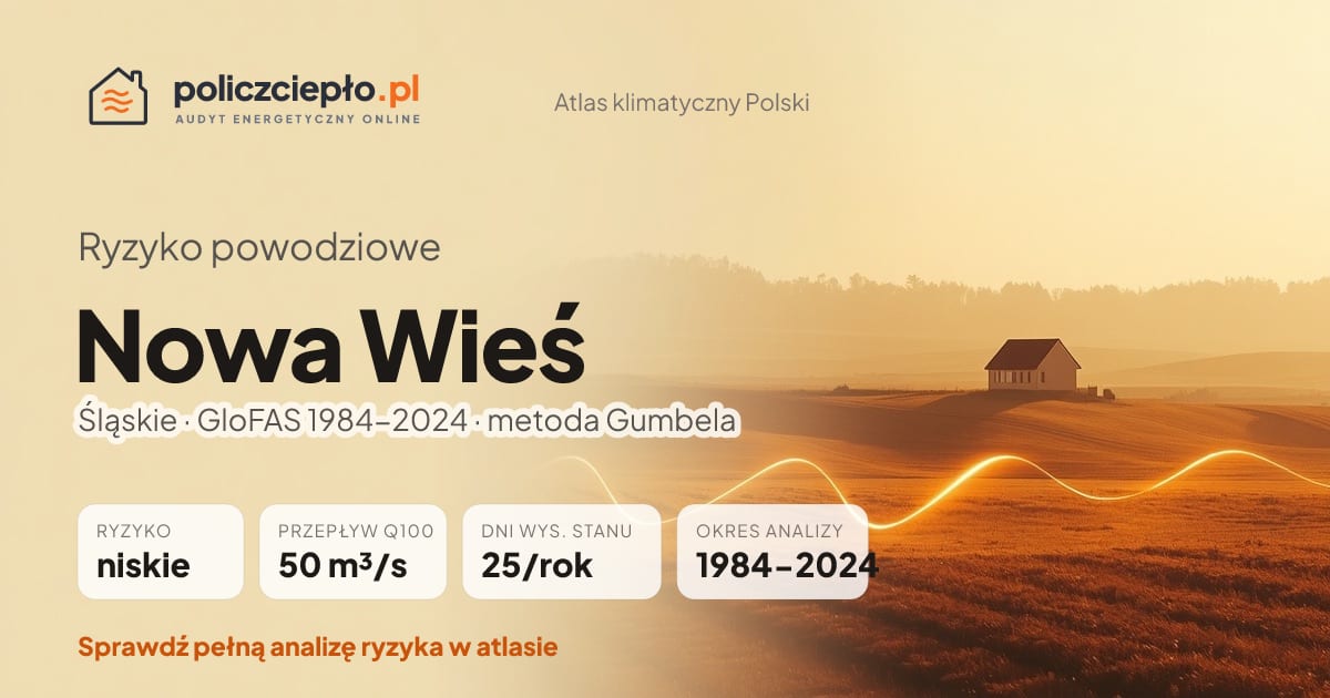 Ryzyko powodziowe Nowa Wieś (Śląskie) - infografika: niskie ryzyko powodziowe, przepływ 100-letni Q100 50 m³/s, 25 dni wysokiego stanu rocznie (GloFAS 1984-2024)