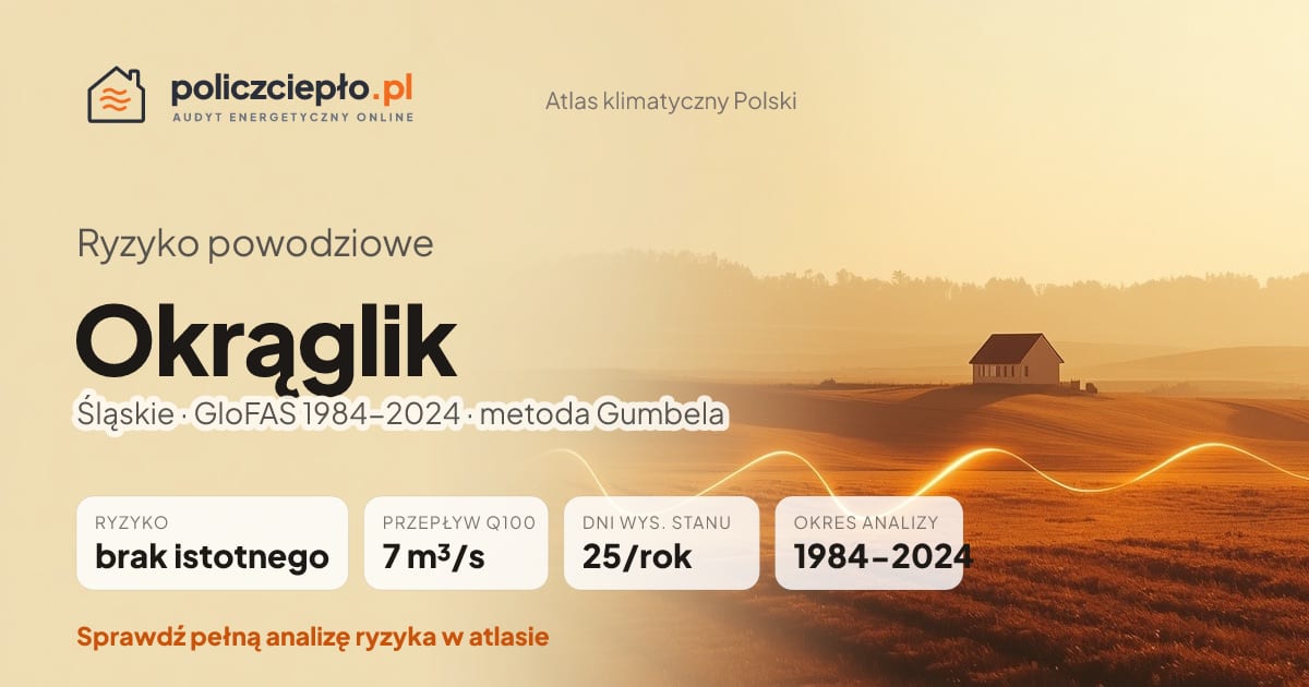 Ryzyko powodziowe Okrąglik (Śląskie) - infografika: brak istotnego ryzyka powodziowego, przepływ 100-letni Q100 7 m³/s, 25 dni wysokiego stanu rocznie (GloFAS 1984-2024)