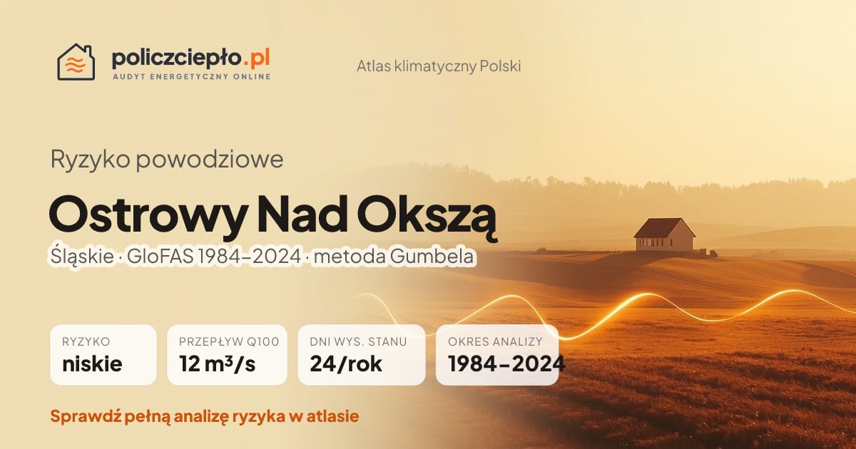 Ryzyko powodziowe Ostrowy Nad Okszą (Śląskie) - infografika: niskie ryzyko powodziowe, przepływ 100-letni Q100 12 m³/s, 24 dni wysokiego stanu rocznie (GloFAS 1984-2024)