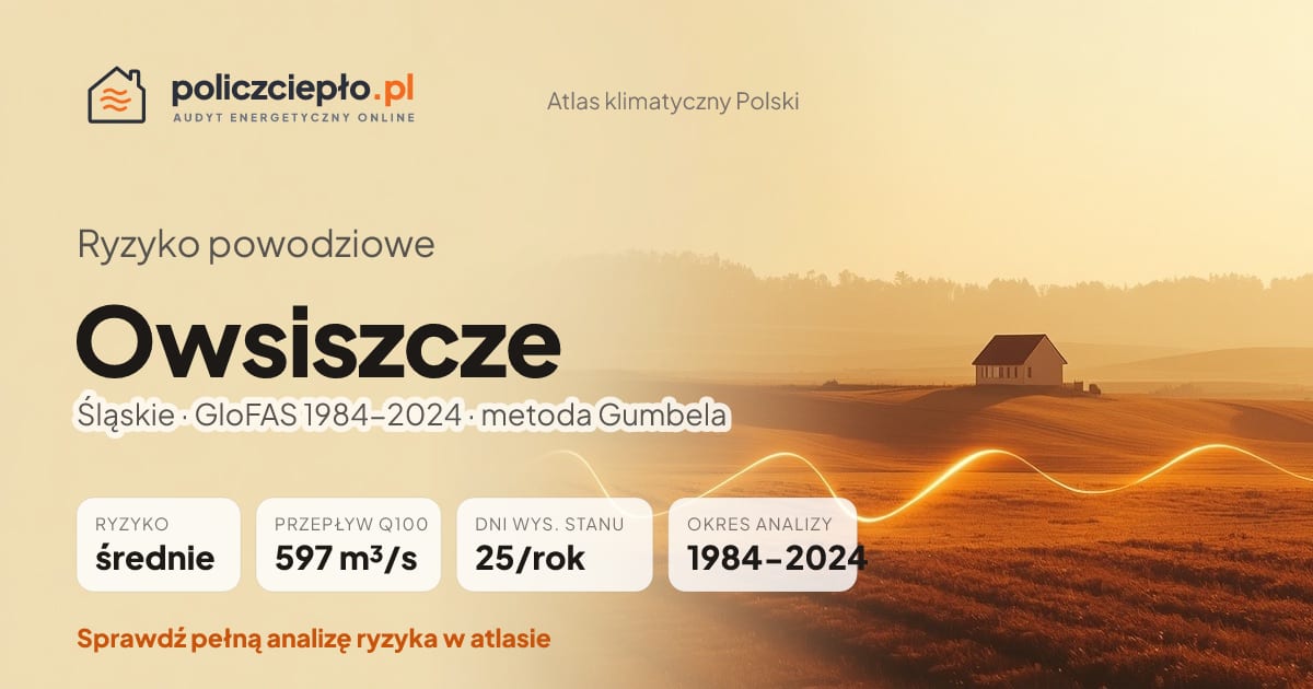 Ryzyko powodziowe Owsiszcze (Śląskie) - infografika: średnie ryzyko powodziowe, przepływ 100-letni Q100 597 m³/s, 25 dni wysokiego stanu rocznie (GloFAS 1984-2024)