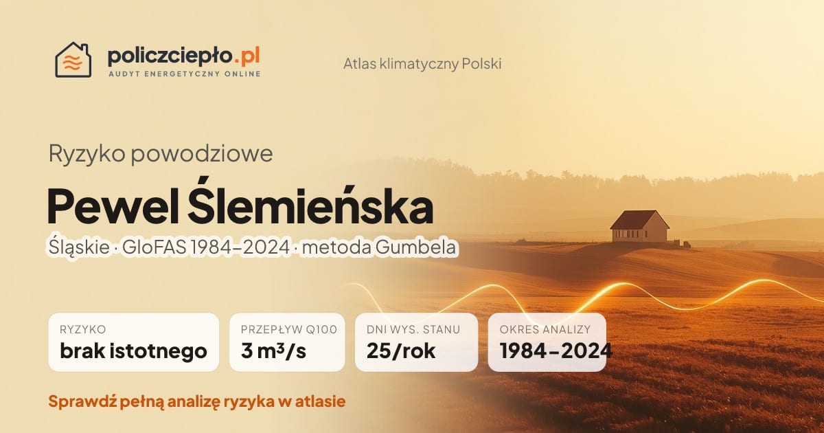 Ryzyko powodziowe Pewel Ślemieńska (Śląskie) - infografika: brak istotnego ryzyka powodziowego, przepływ 100-letni Q100 3 m³/s, 25 dni wysokiego stanu rocznie (GloFAS 1984-2024)