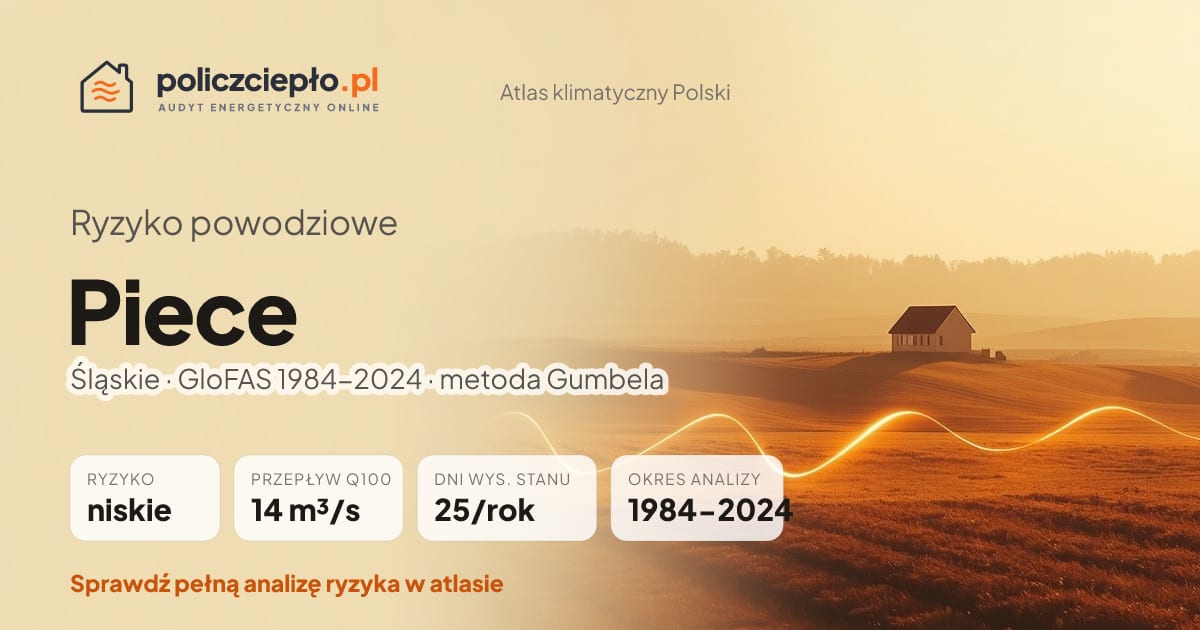 Ryzyko powodziowe Piece (Śląskie) - infografika: niskie ryzyko powodziowe, przepływ 100-letni Q100 14 m³/s, 25 dni wysokiego stanu rocznie (GloFAS 1984-2024)