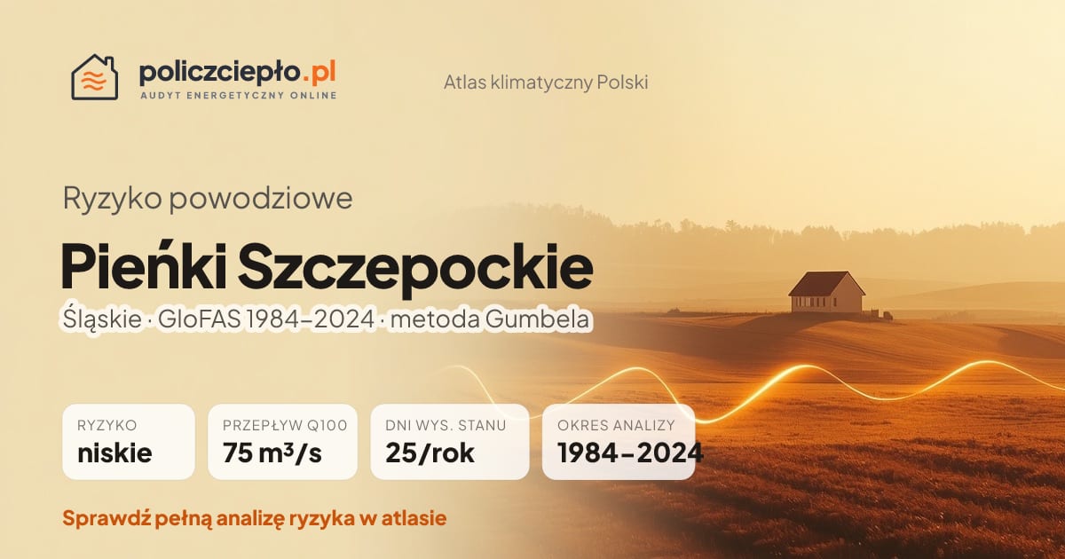 Ryzyko powodziowe Pieńki Szczepockie (Śląskie) - infografika: niskie ryzyko powodziowe, przepływ 100-letni Q100 75 m³/s, 25 dni wysokiego stanu rocznie (GloFAS 1984-2024)