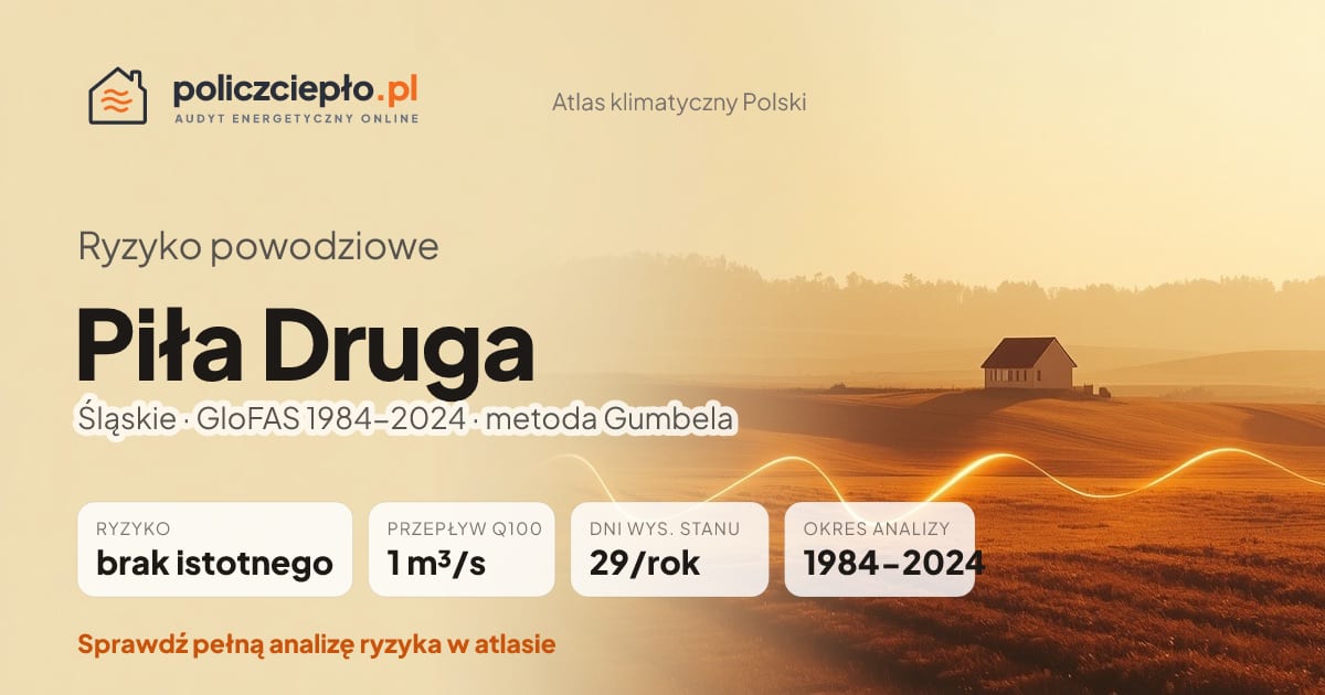Ryzyko powodziowe Piła Druga (Śląskie) - infografika: brak istotnego ryzyka powodziowego, przepływ 100-letni Q100 1 m³/s, 29 dni wysokiego stanu rocznie (GloFAS 1984-2024)